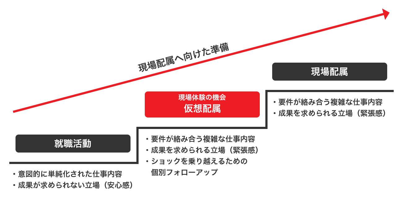 ç¾å ´é…属ã¸å‘ã‘ãŸæº–å‚™