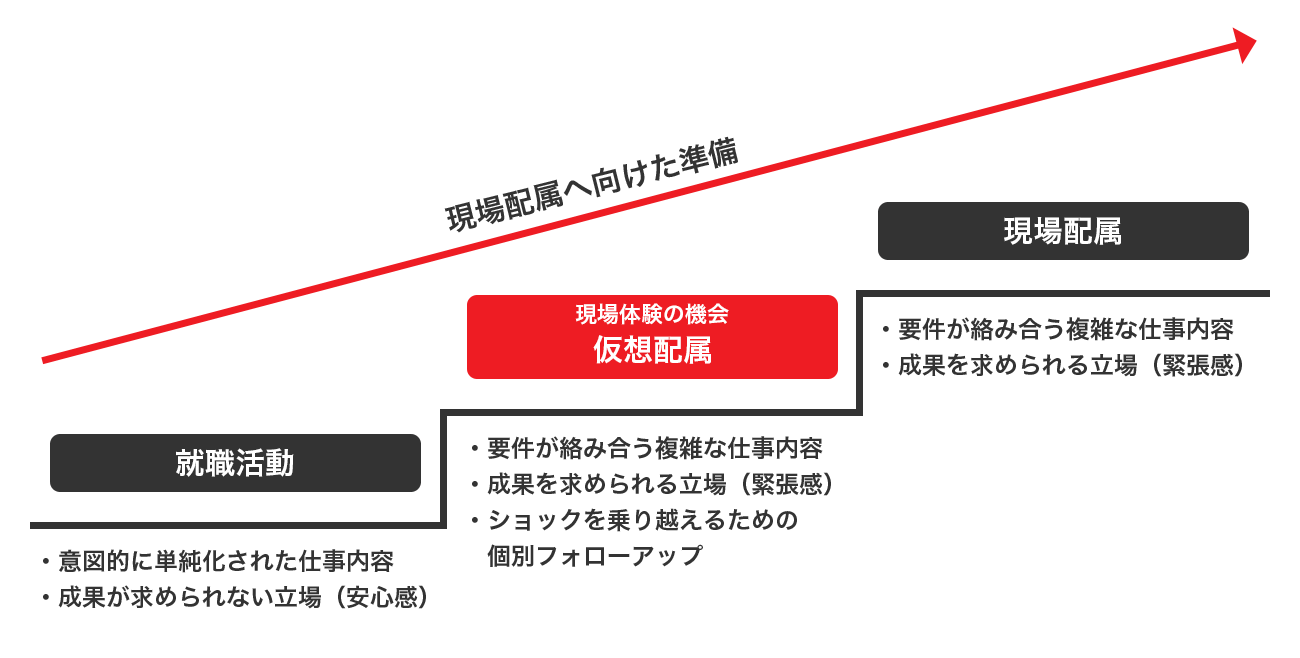 現場配属へ向けた準備