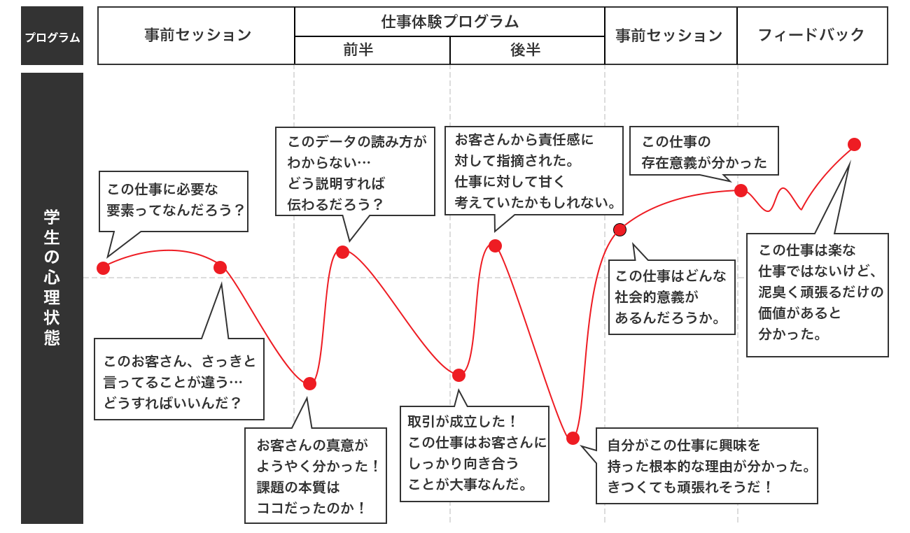 学生の心理状況グラフ