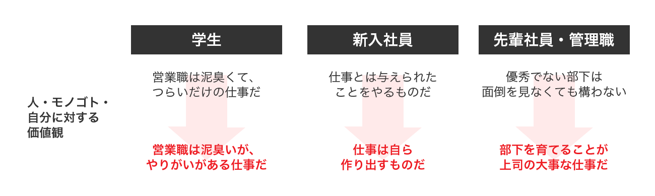 人・モノゴト・自分に対する価値観