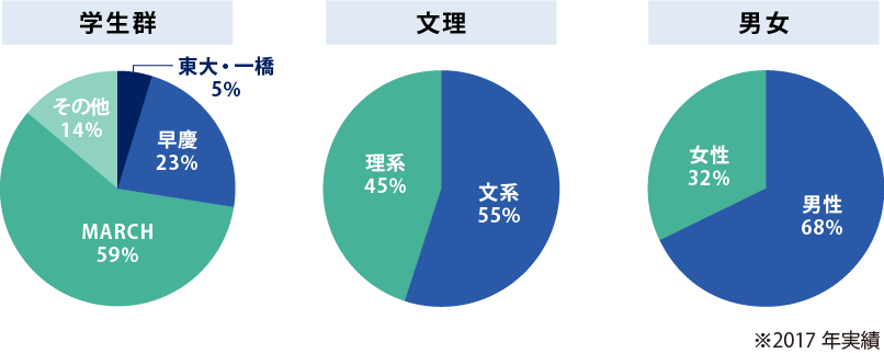 参加学生データ